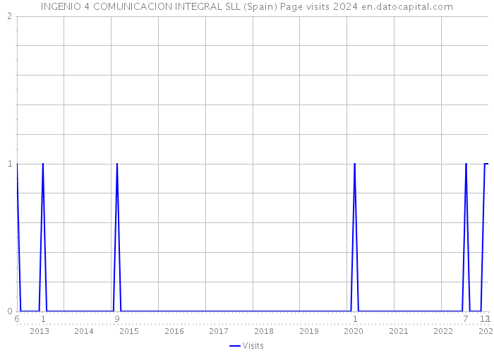 INGENIO 4 COMUNICACION INTEGRAL SLL (Spain) Page visits 2024 