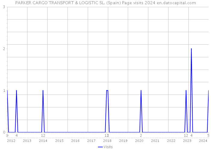 PARKER CARGO TRANSPORT & LOGISTIC SL. (Spain) Page visits 2024 