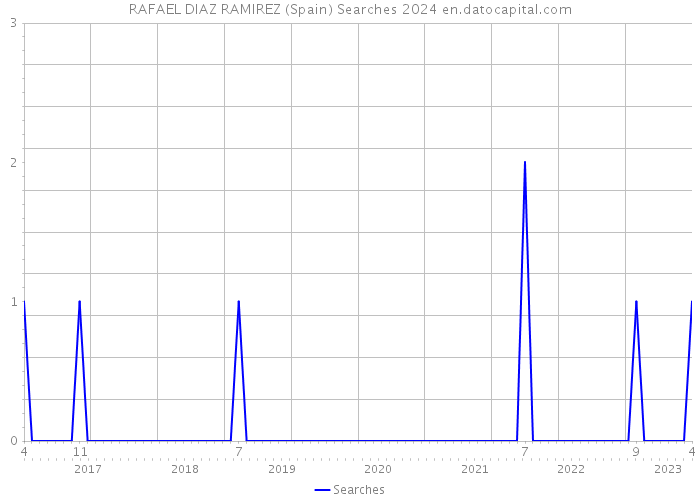 RAFAEL DIAZ RAMIREZ (Spain) Searches 2024 