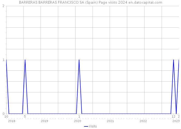 BARRERAS BARRERAS FRANCISCO SA (Spain) Page visits 2024 