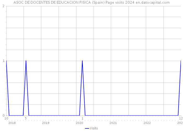 ASOC DE DOCENTES DE EDUCACION FISICA (Spain) Page visits 2024 