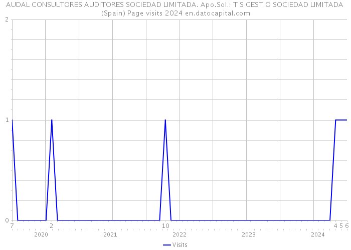 AUDAL CONSULTORES AUDITORES SOCIEDAD LIMITADA. Apo.Sol.: T S GESTIO SOCIEDAD LIMITADA (Spain) Page visits 2024 