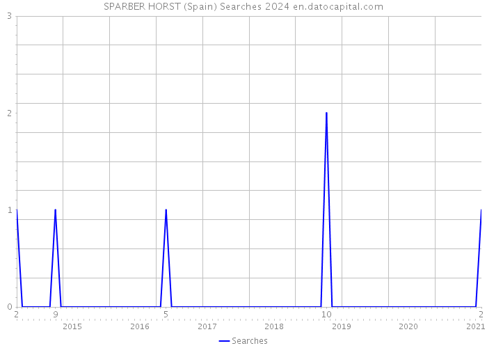 SPARBER HORST (Spain) Searches 2024 