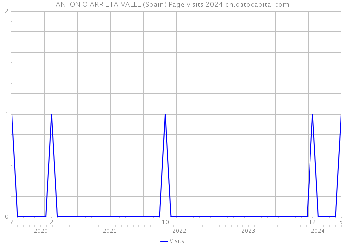 ANTONIO ARRIETA VALLE (Spain) Page visits 2024 