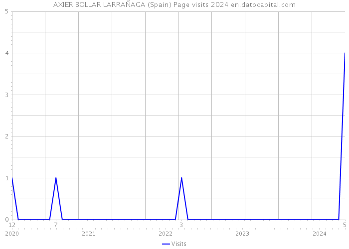 AXIER BOLLAR LARRAÑAGA (Spain) Page visits 2024 