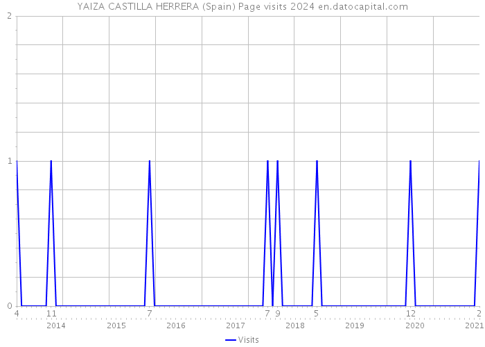 YAIZA CASTILLA HERRERA (Spain) Page visits 2024 