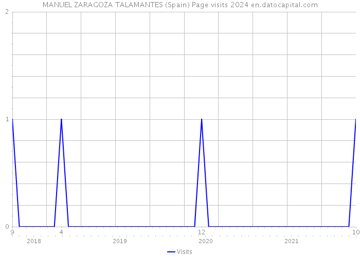 MANUEL ZARAGOZA TALAMANTES (Spain) Page visits 2024 