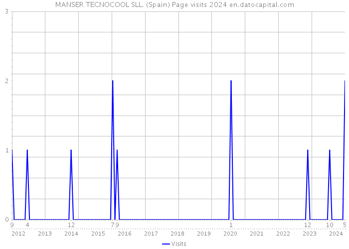 MANSER TECNOCOOL SLL. (Spain) Page visits 2024 