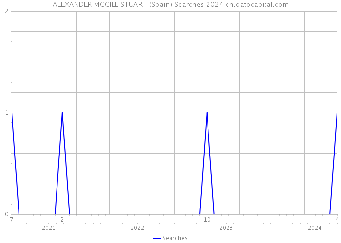 ALEXANDER MCGILL STUART (Spain) Searches 2024 