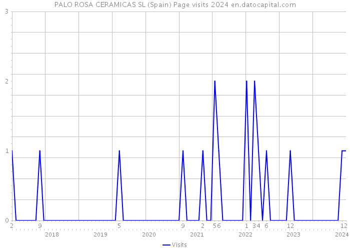 PALO ROSA CERAMICAS SL (Spain) Page visits 2024 