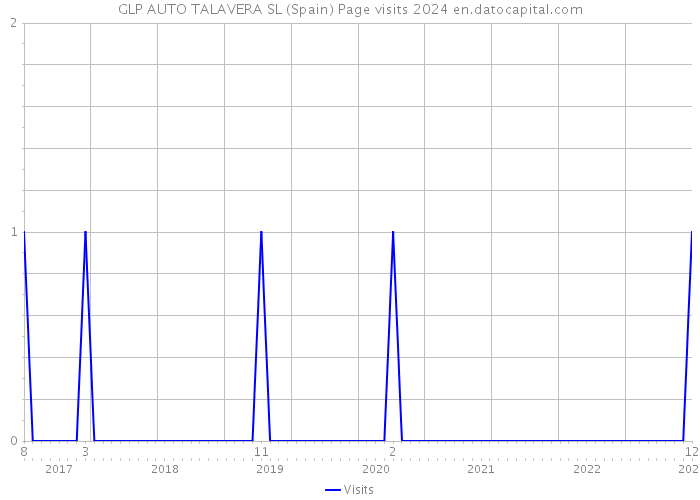 GLP AUTO TALAVERA SL (Spain) Page visits 2024 