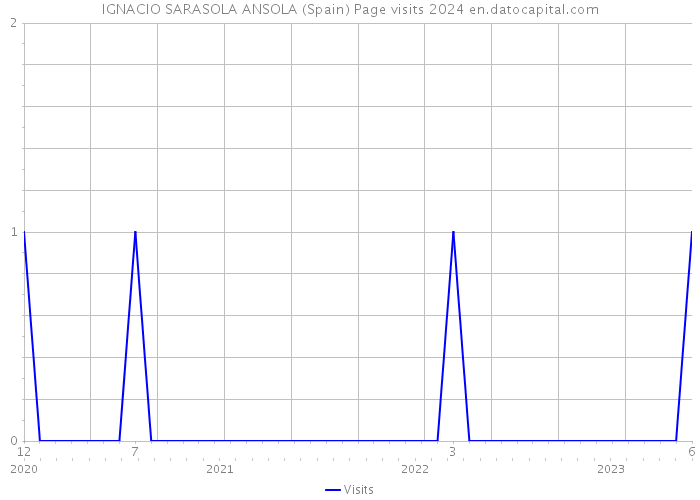 IGNACIO SARASOLA ANSOLA (Spain) Page visits 2024 