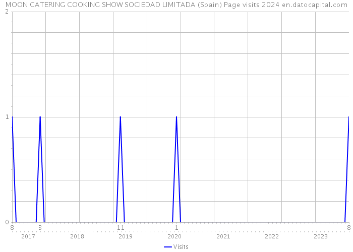 MOON CATERING COOKING SHOW SOCIEDAD LIMITADA (Spain) Page visits 2024 