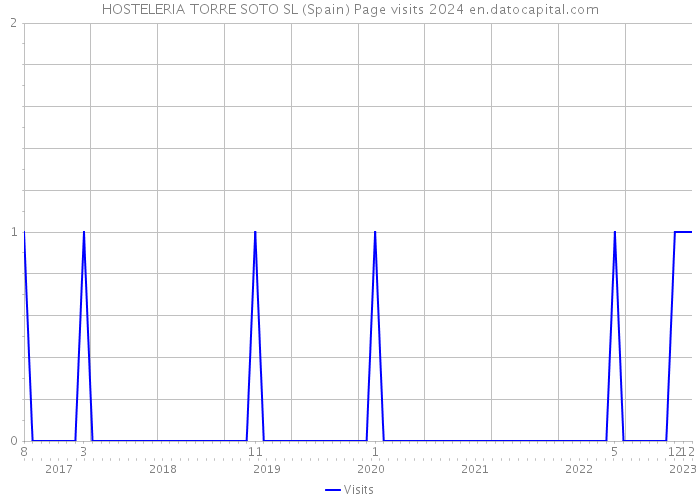 HOSTELERIA TORRE SOTO SL (Spain) Page visits 2024 