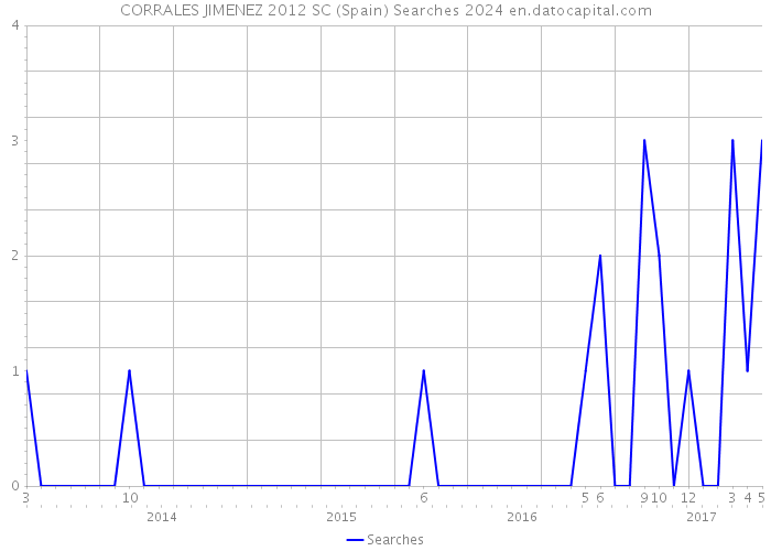 CORRALES JIMENEZ 2012 SC (Spain) Searches 2024 