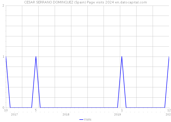 CESAR SERRANO DOMINGUEZ (Spain) Page visits 2024 