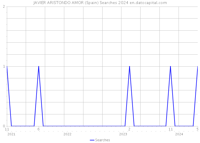 JAVIER ARISTONDO AMOR (Spain) Searches 2024 