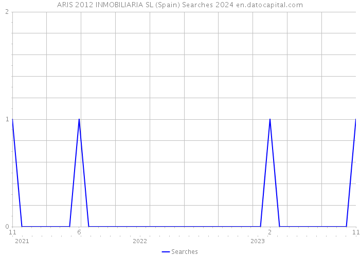 ARIS 2012 INMOBILIARIA SL (Spain) Searches 2024 