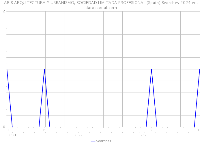 ARIS ARQUITECTURA Y URBANISMO, SOCIEDAD LIMITADA PROFESIONAL (Spain) Searches 2024 