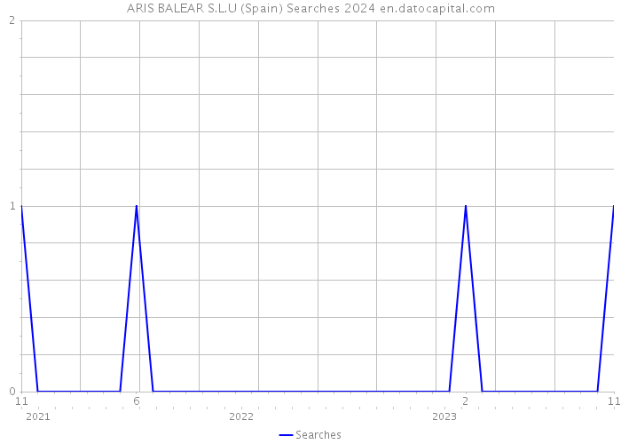 ARIS BALEAR S.L.U (Spain) Searches 2024 