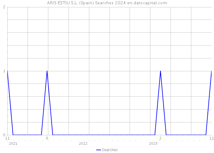 ARIS ESTIU S.L. (Spain) Searches 2024 