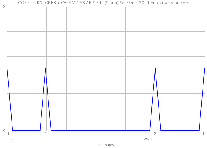 CONSTRUCCIONES Y CERAMICAS ARIS S.L. (Spain) Searches 2024 