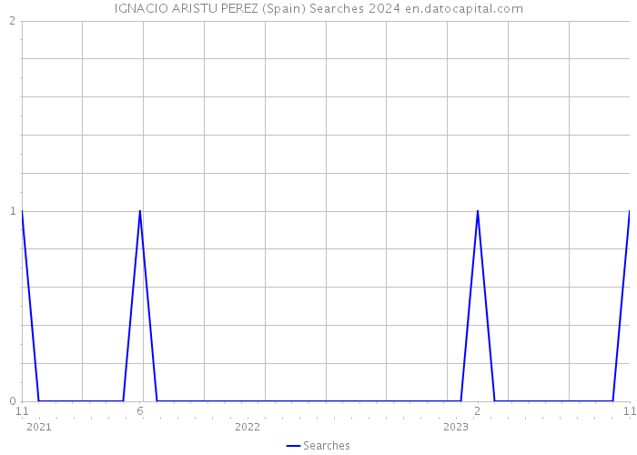 IGNACIO ARISTU PEREZ (Spain) Searches 2024 