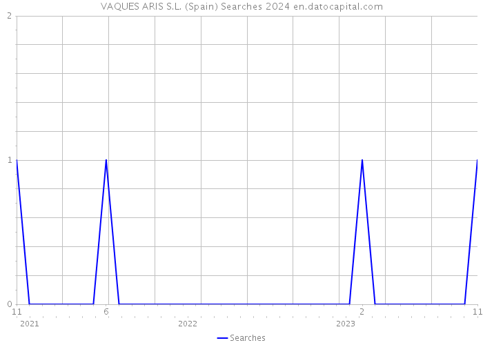 VAQUES ARIS S.L. (Spain) Searches 2024 