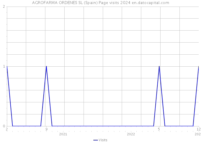 AGROFARMA ORDENES SL (Spain) Page visits 2024 
