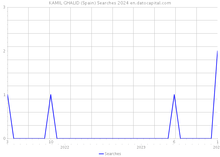 KAMIL GHALID (Spain) Searches 2024 
