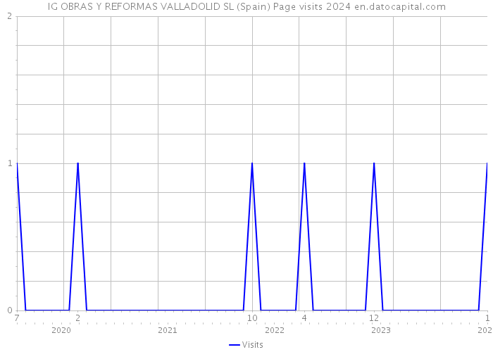 IG OBRAS Y REFORMAS VALLADOLID SL (Spain) Page visits 2024 