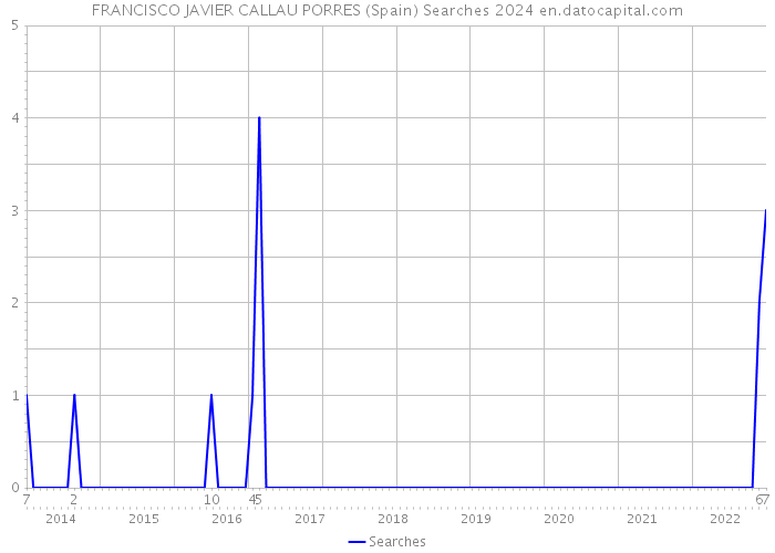 FRANCISCO JAVIER CALLAU PORRES (Spain) Searches 2024 