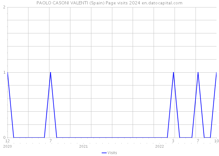 PAOLO CASONI VALENTI (Spain) Page visits 2024 