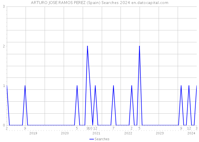 ARTURO JOSE RAMOS PEREZ (Spain) Searches 2024 