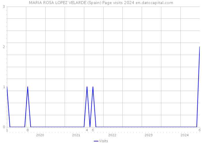 MARIA ROSA LOPEZ VELARDE (Spain) Page visits 2024 