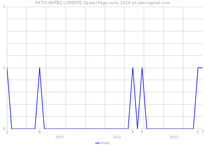 PATXI IBAÑEZ LORENTE (Spain) Page visits 2024 