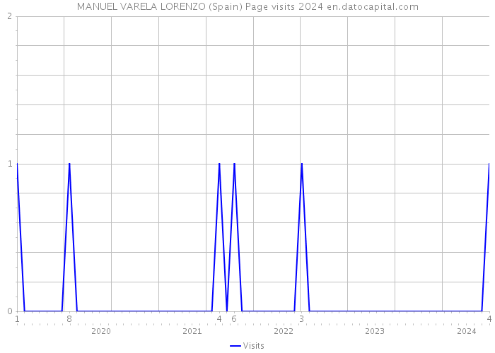 MANUEL VARELA LORENZO (Spain) Page visits 2024 