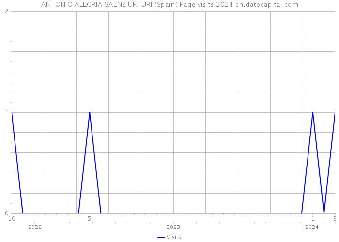 ANTONIO ALEGRIA SAENZ URTURI (Spain) Page visits 2024 