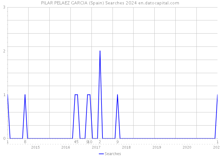 PILAR PELAEZ GARCIA (Spain) Searches 2024 