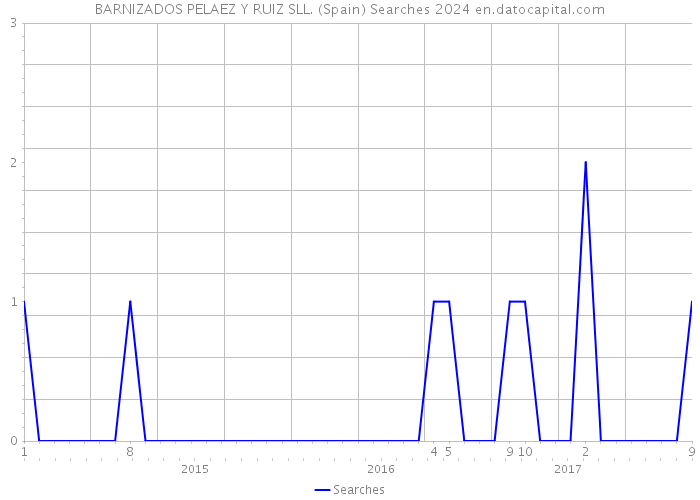 BARNIZADOS PELAEZ Y RUIZ SLL. (Spain) Searches 2024 