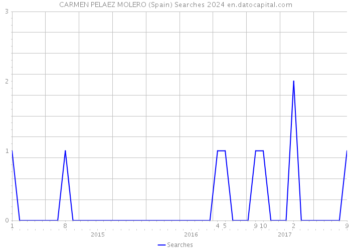 CARMEN PELAEZ MOLERO (Spain) Searches 2024 