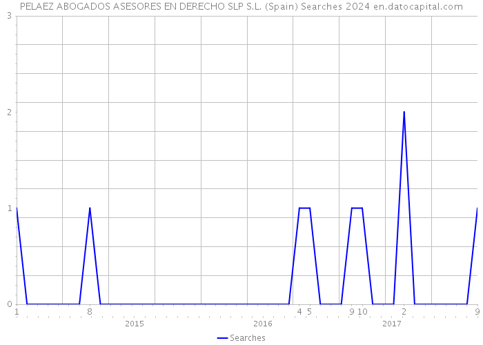 PELAEZ ABOGADOS ASESORES EN DERECHO SLP S.L. (Spain) Searches 2024 