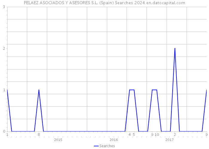 PELAEZ ASOCIADOS Y ASESORES S.L. (Spain) Searches 2024 