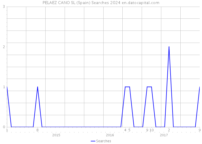 PELAEZ CANO SL (Spain) Searches 2024 