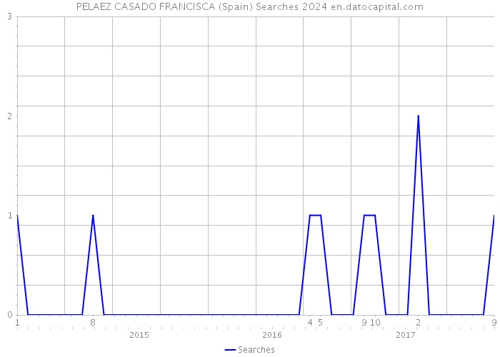 PELAEZ CASADO FRANCISCA (Spain) Searches 2024 