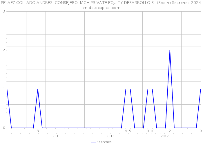 PELAEZ COLLADO ANDRES. CONSEJERO: MCH PRIVATE EQUITY DESARROLLO SL (Spain) Searches 2024 