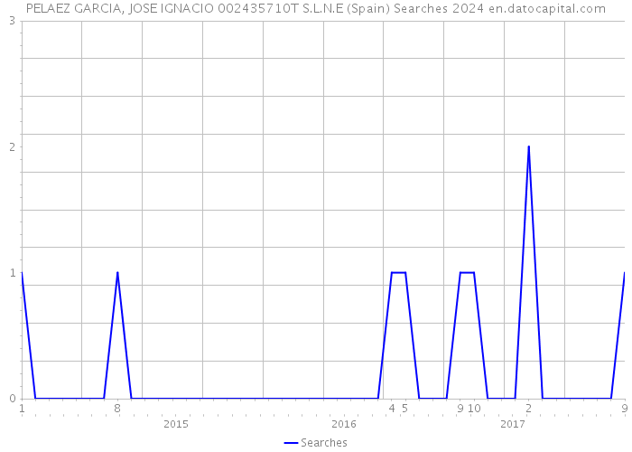 PELAEZ GARCIA, JOSE IGNACIO 002435710T S.L.N.E (Spain) Searches 2024 