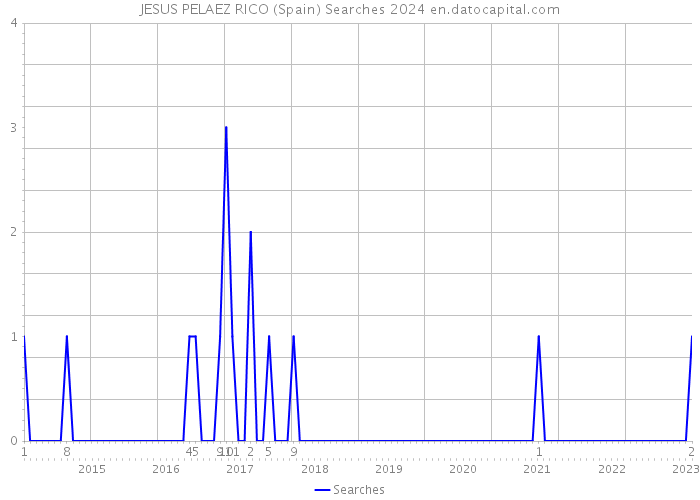 JESUS PELAEZ RICO (Spain) Searches 2024 