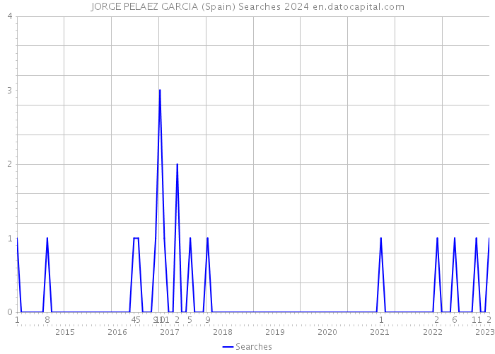 JORGE PELAEZ GARCIA (Spain) Searches 2024 