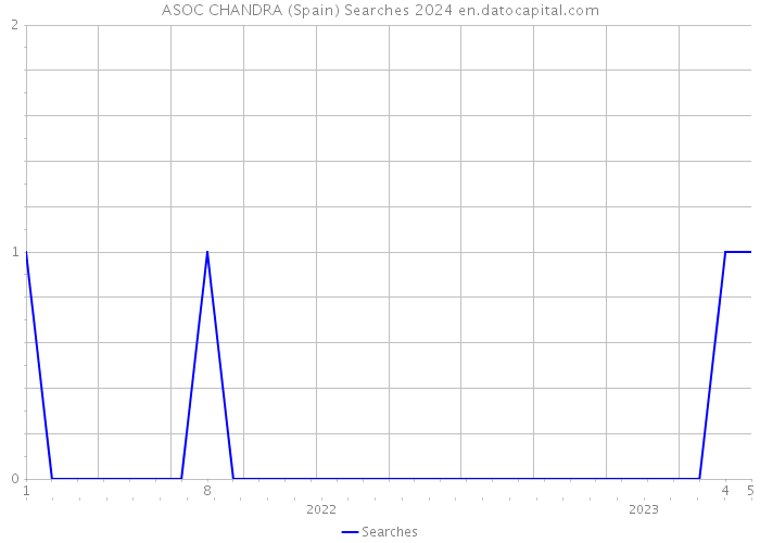 ASOC CHANDRA (Spain) Searches 2024 